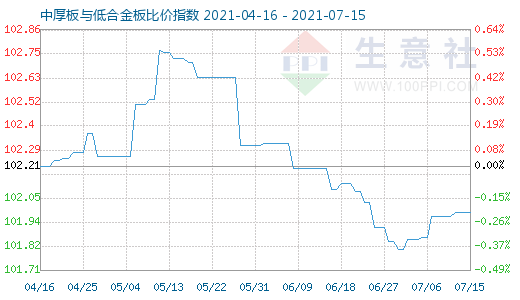 7月15日中厚板与低合金板比价指数图