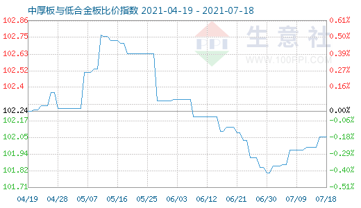 7月18日中厚板与低合金板比价指数图