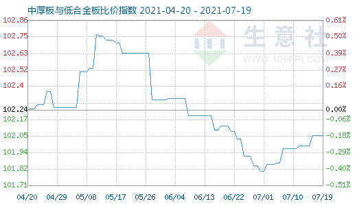 7月19日中厚板与低合金板比价指数图