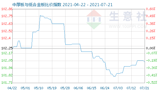 7月21日中厚板与低合金板比价指数图