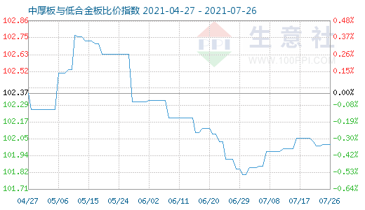 7月26日中厚板与低合金板比价指数图