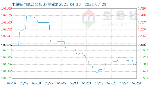 7月29日中厚板与低合金板比价指数图