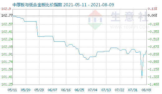 8月9日中厚板与低合金板比价指数图