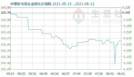 8月11日中厚板与低合金板比价指数图