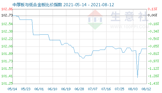 8月12日中厚板与低合金板比价指数图