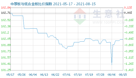 8月15日中厚板与低合金板比价指数图