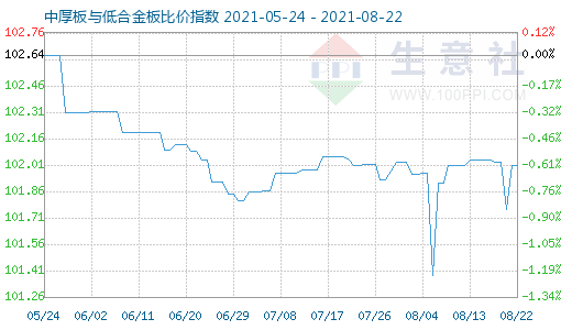 8月22日中厚板与低合金板比价指数图