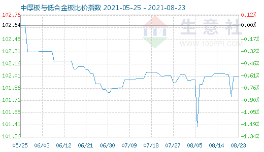 8月23日中厚板与低合金板比价指数图