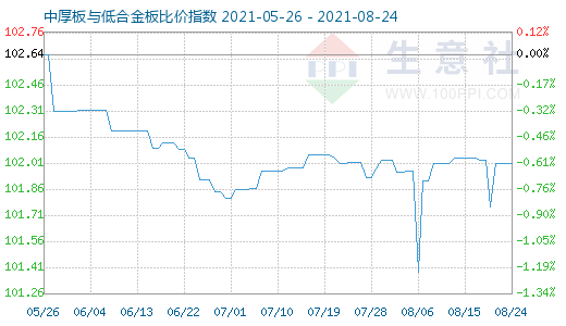 8月24日中厚板与低合金板比价指数图