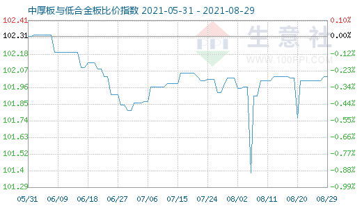 8月29日中厚板与低合金板比价指数图