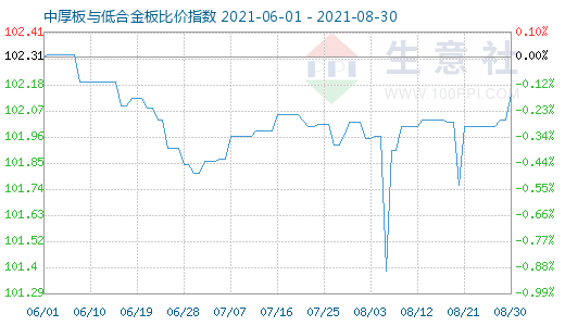 8月30日中厚板与低合金板比价指数图