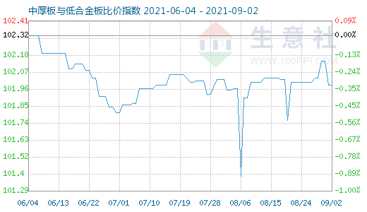 9月2日中厚板与低合金板比价指数图