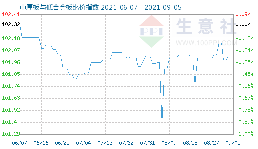 9月5日中厚板与低合金板比价指数图