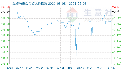 9月6日中厚板与低合金板比价指数图