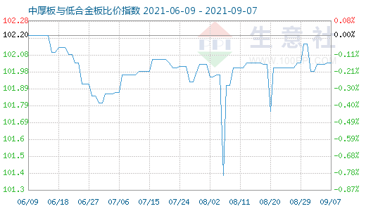 9月7日中厚板与低合金板比价指数图