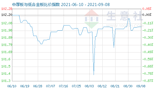 9月8日中厚板与低合金板比价指数图