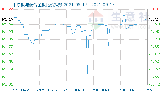 9月15日中厚板与低合金板比价指数图