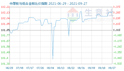 9月27日中厚板与低合金板比价指数图