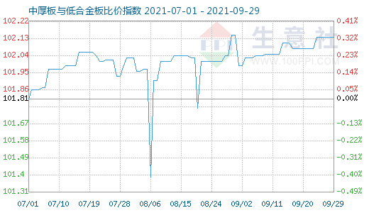 9月29日中厚板与低合金板比价指数图