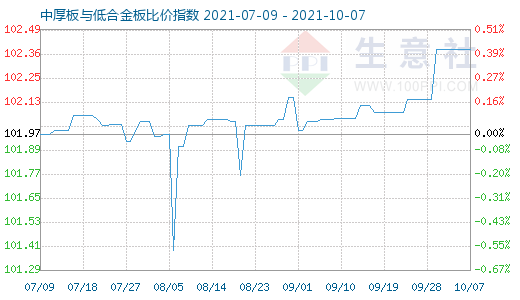 10月7日中厚板与低合金板比价指数图