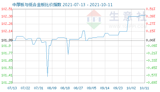 10月11日中厚板与低合金板比价指数图