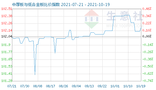 10月19日中厚板与低合金板比价指数图