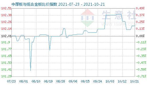 10月21日中厚板与低合金板比价指数图