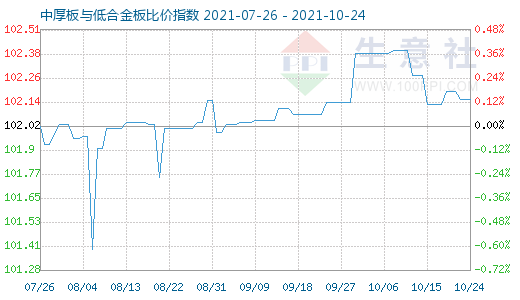 10月24日中厚板与低合金板比价指数图