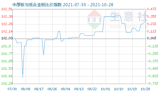 10月28日中厚板与低合金板比价指数图