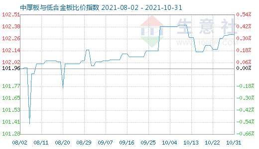 10月31日中厚板与低合金板比价指数图