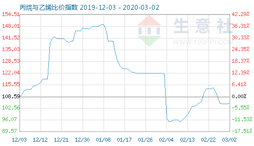 3月2日丙烷与乙烯比价指数图