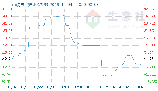 3月3日丙烷与乙烯比价指数图