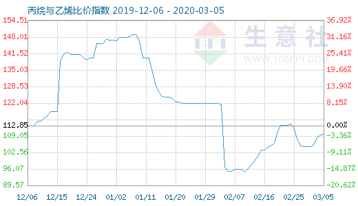 3月5日丙烷与乙烯比价指数图