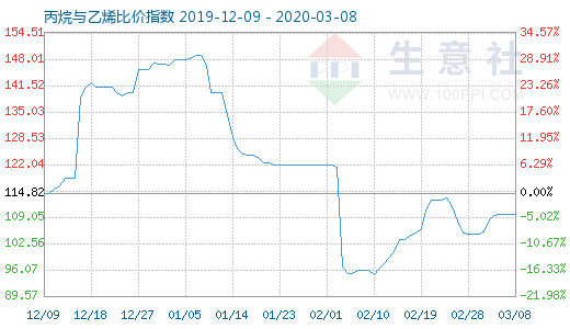 3月8日丙烷与乙烯比价指数图