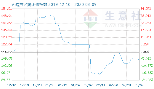 3月9日丙烷与乙烯比价指数图