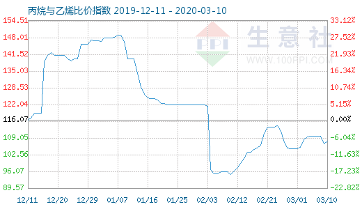 3月10日丙烷与乙烯比价指数图