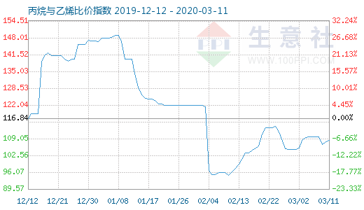 3月11日丙烷与乙烯比价指数图