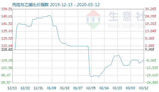 3月12日丙烷与乙烯比价指数图