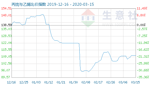 3月15日丙烷与乙烯比价指数图