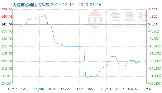 3月16日丙烷与乙烯比价指数图