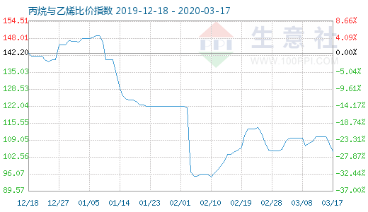 3月17日丙烷与乙烯比价指数图