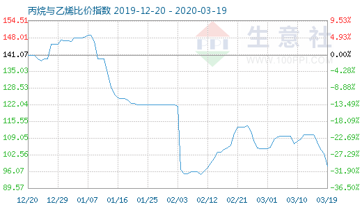 3月19日丙烷与乙烯比价指数图