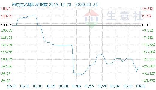 3月22日丙烷与乙烯比价指数图