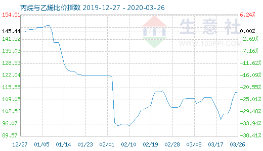 3月26日丙烷与乙烯比价指数图