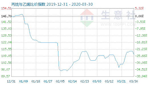 3月30日丙烷与乙烯比价指数图