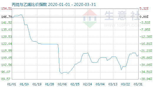 3月31日丙烷与乙烯比价指数图