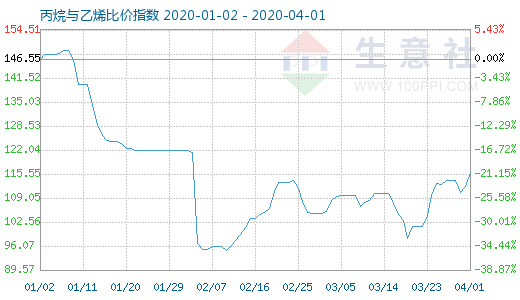 4月1日丙烷与乙烯比价指数图