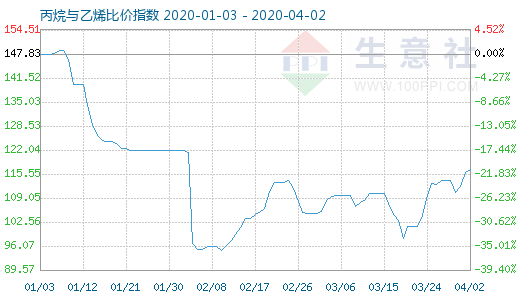 4月2日丙烷与乙烯比价指数图