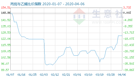 4月6日丙烷与乙烯比价指数图