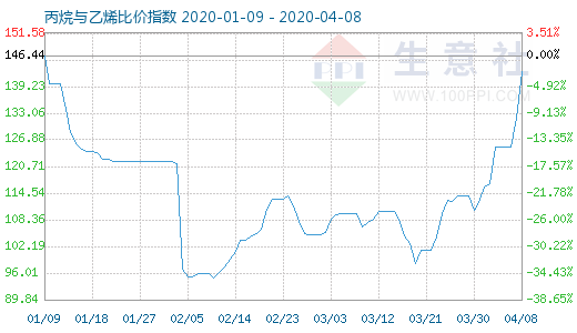 4月8日丙烷与乙烯比价指数图